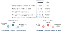 nombre de transactions immobilières à Cannes