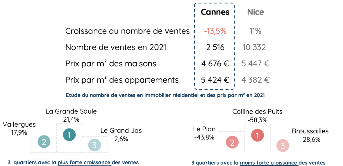 nombre de transactions immobilières à Cannes