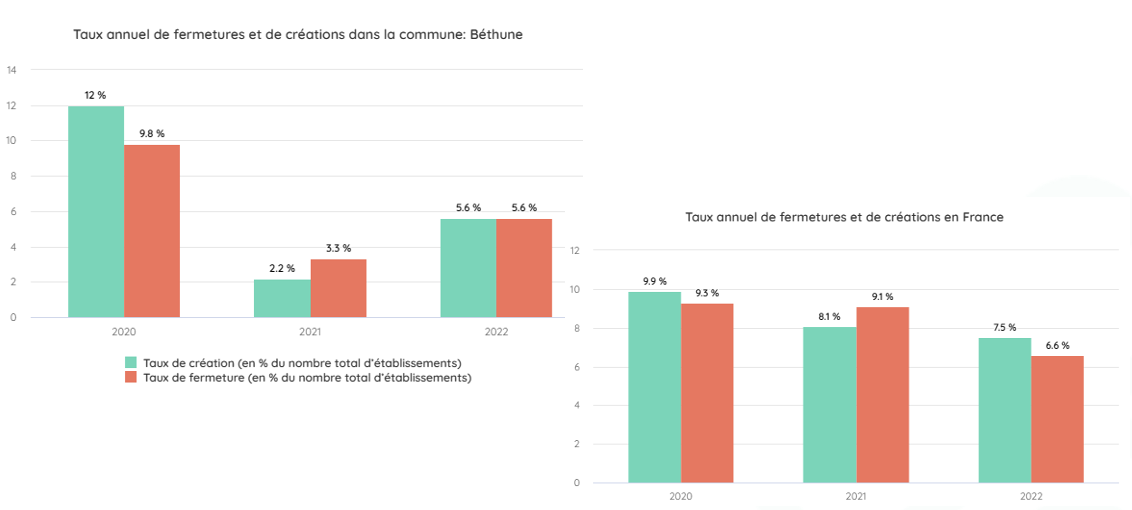 2. Croissance de la taille du marché (Commerce d’habillement en France et dans la commune)