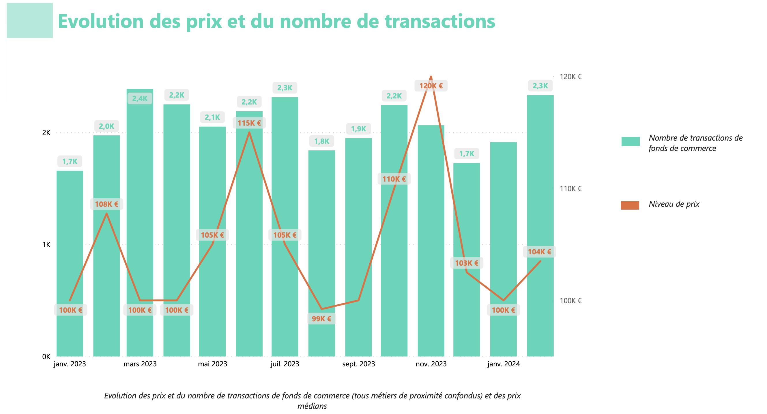 Evolution des prix et du nombre de transactions de fonds de commerce (tous métiers de proximité confondus) et des prix médians
