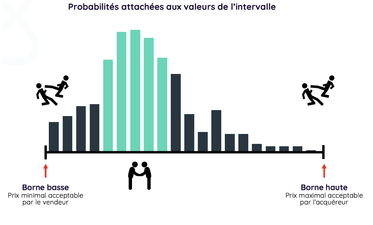 Illustration de la fixation d&rsquo;un prix