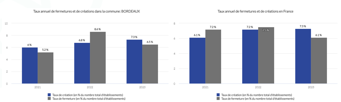 Taux annuel de fermeture &agrave; bordeaux