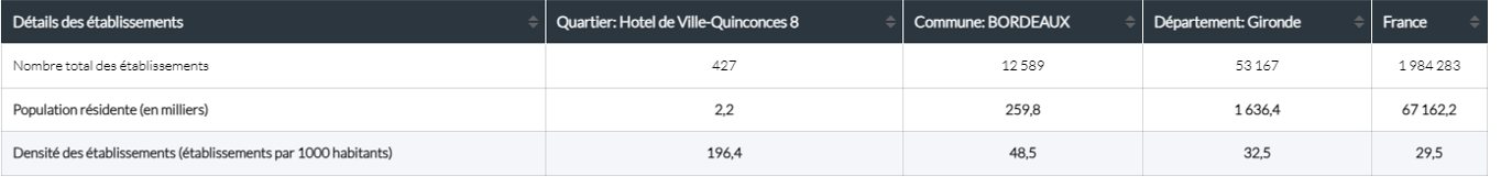 Densit&eacute; des &eacute;tablissements